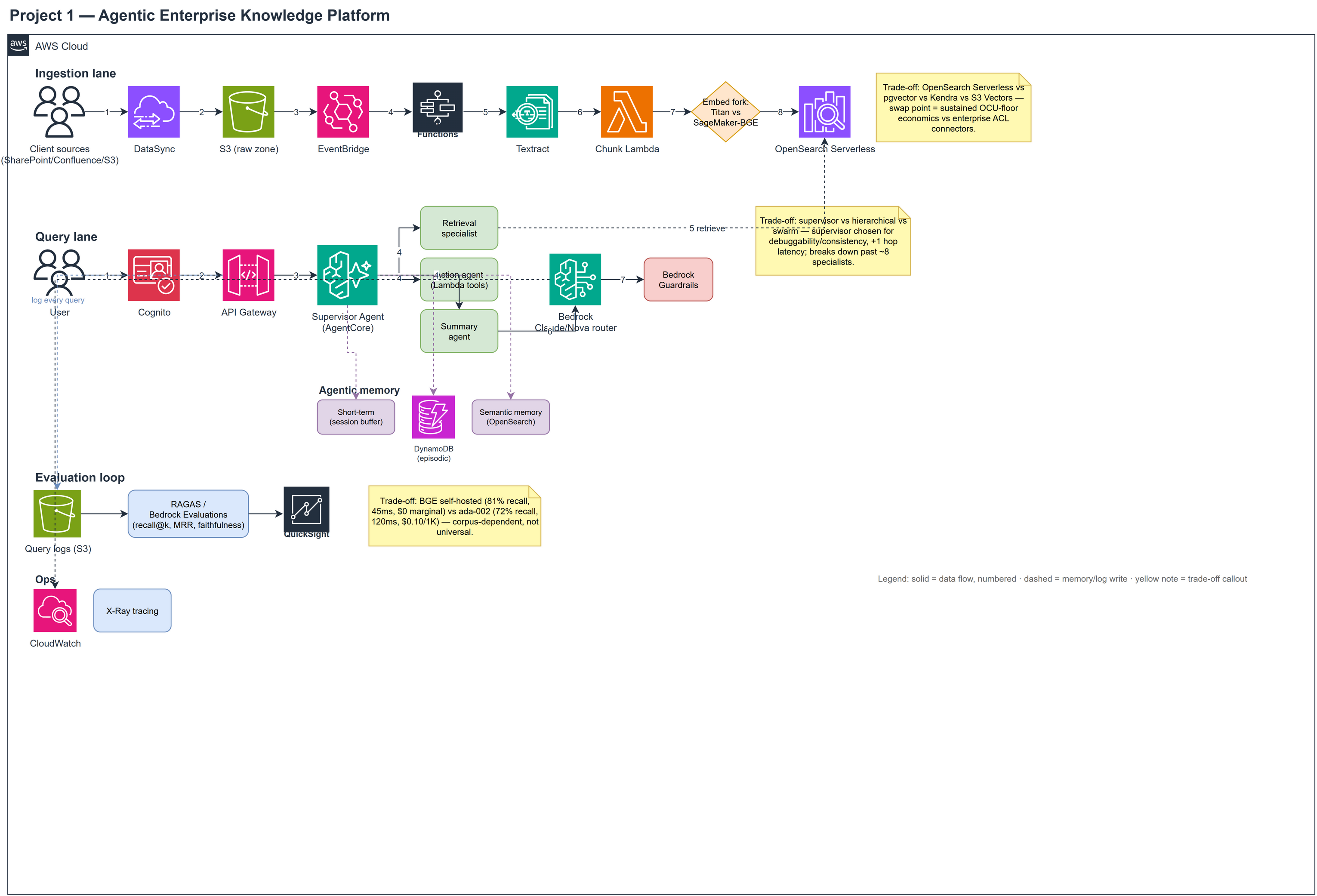 Agentic Enterprise Knowledge Platform architecture diagram