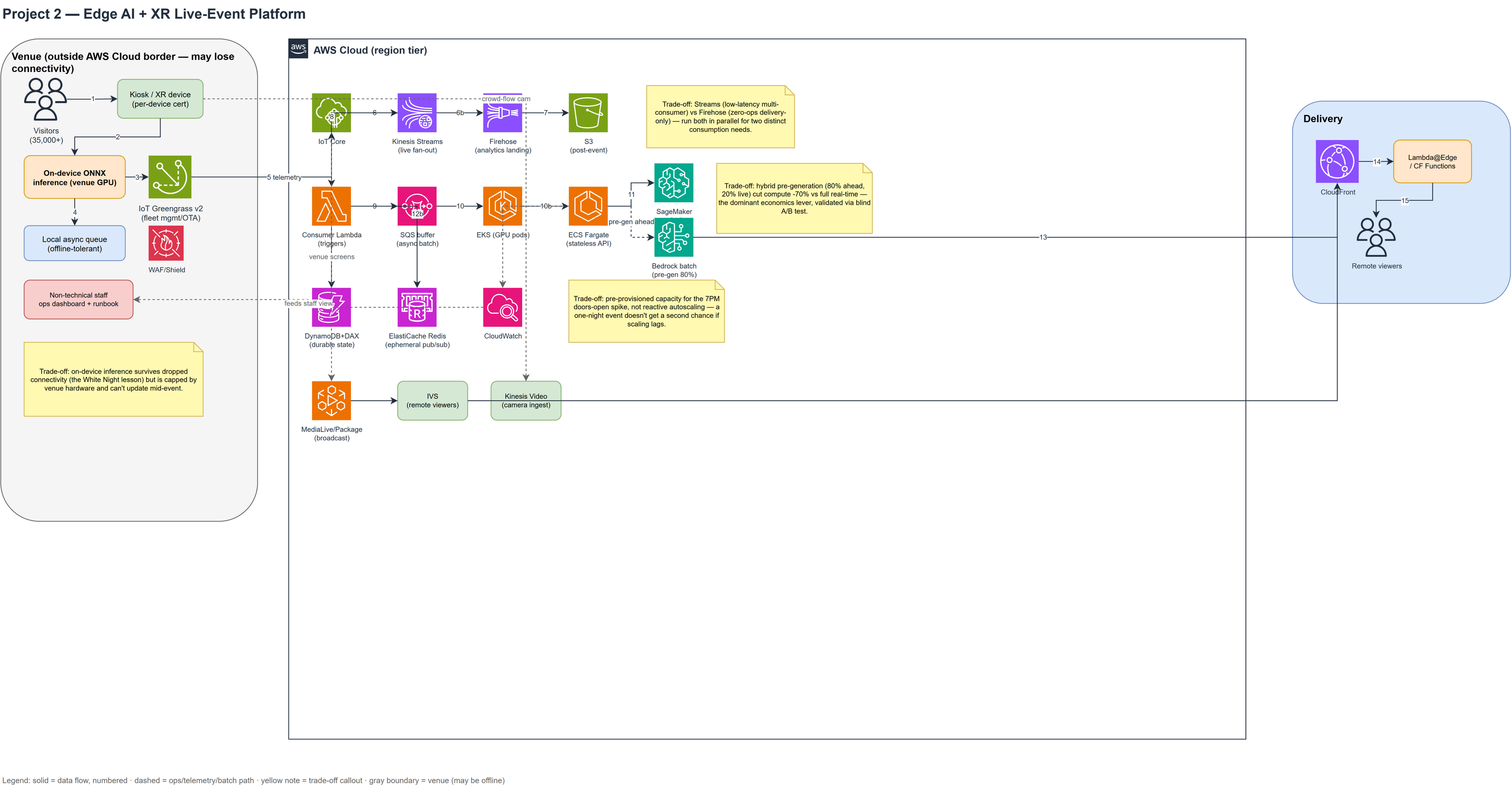 Edge AI and XR Live-Event Platform architecture diagram