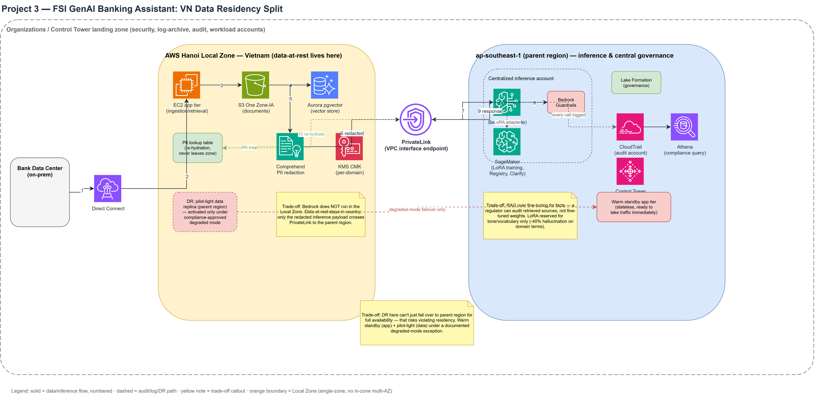 FSI GenAI Banking Assistant Vietnam data residency architecture diagram